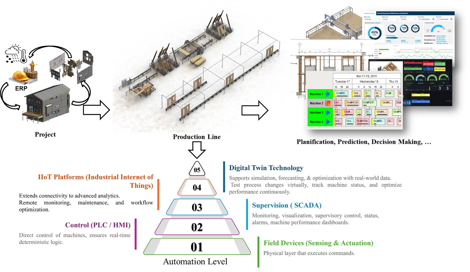 Digital Twin, SCADA & Quality Control Systems | CMTech